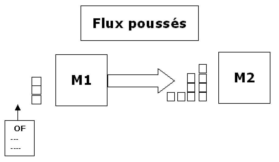gestion-des-flux-flux-pouss-s